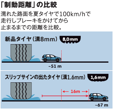 制動距離の比較.png