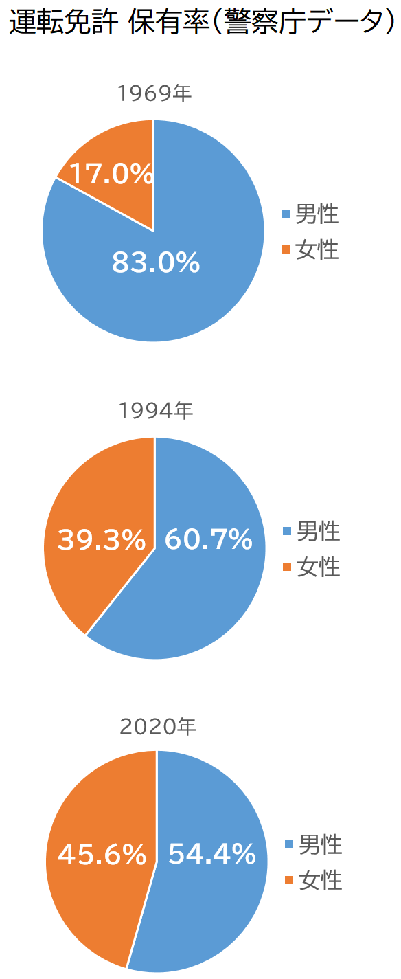 運転免許保有率.png